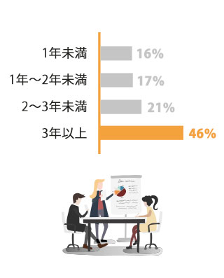 勤続年数